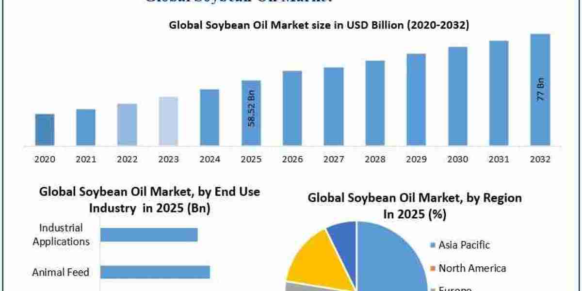Soybean Oil Market: Consumer Demand and Industry Developments