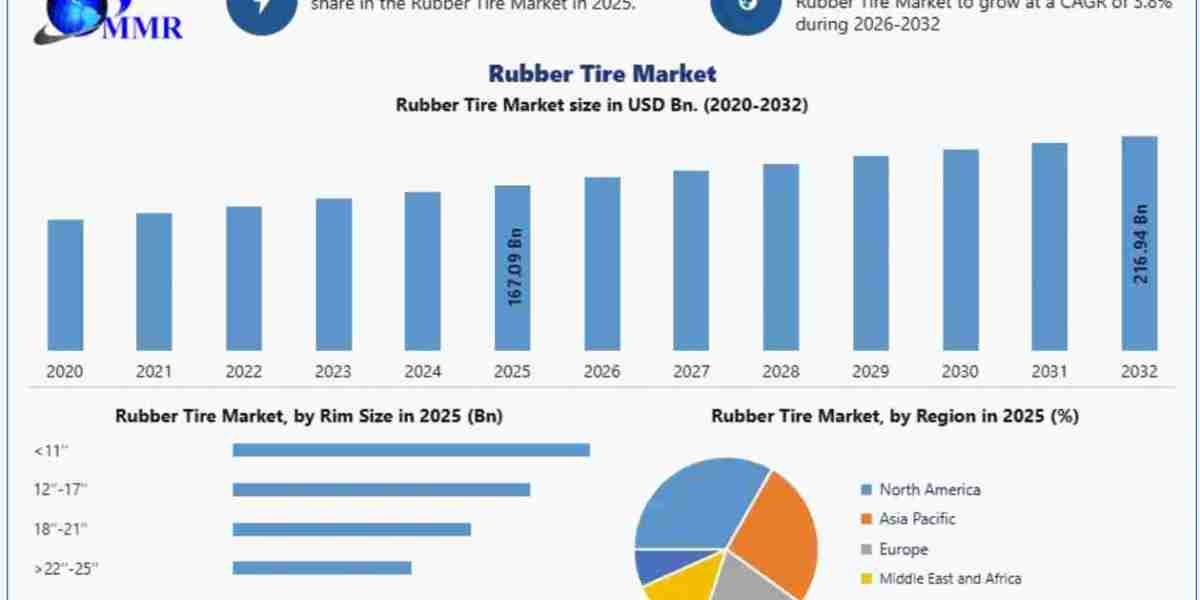 Rubber Tire Market Global Size, Industry Trends, Revenue, Future Scope and Outlook 2032