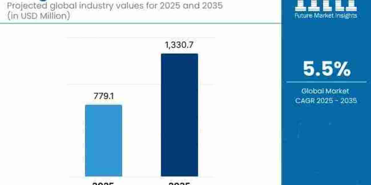 Hedge Trimmers Market toward USD 1,330.7 million by 2035
