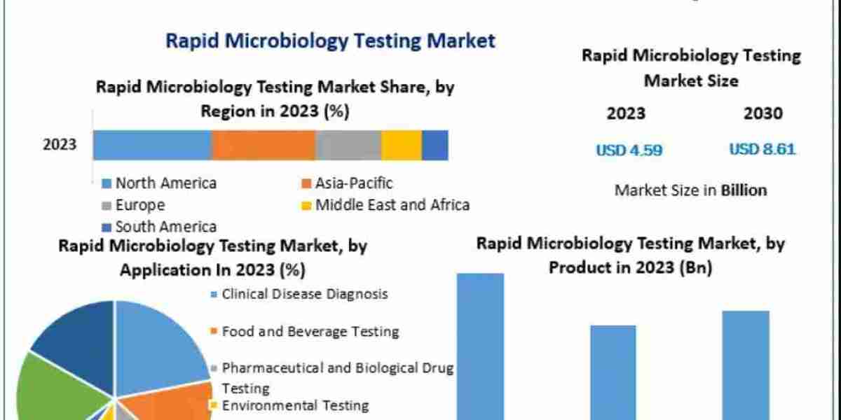 Rapid Microbiology Testing Market Size, Opportunities, Company Profile, Developments and Outlook 2032