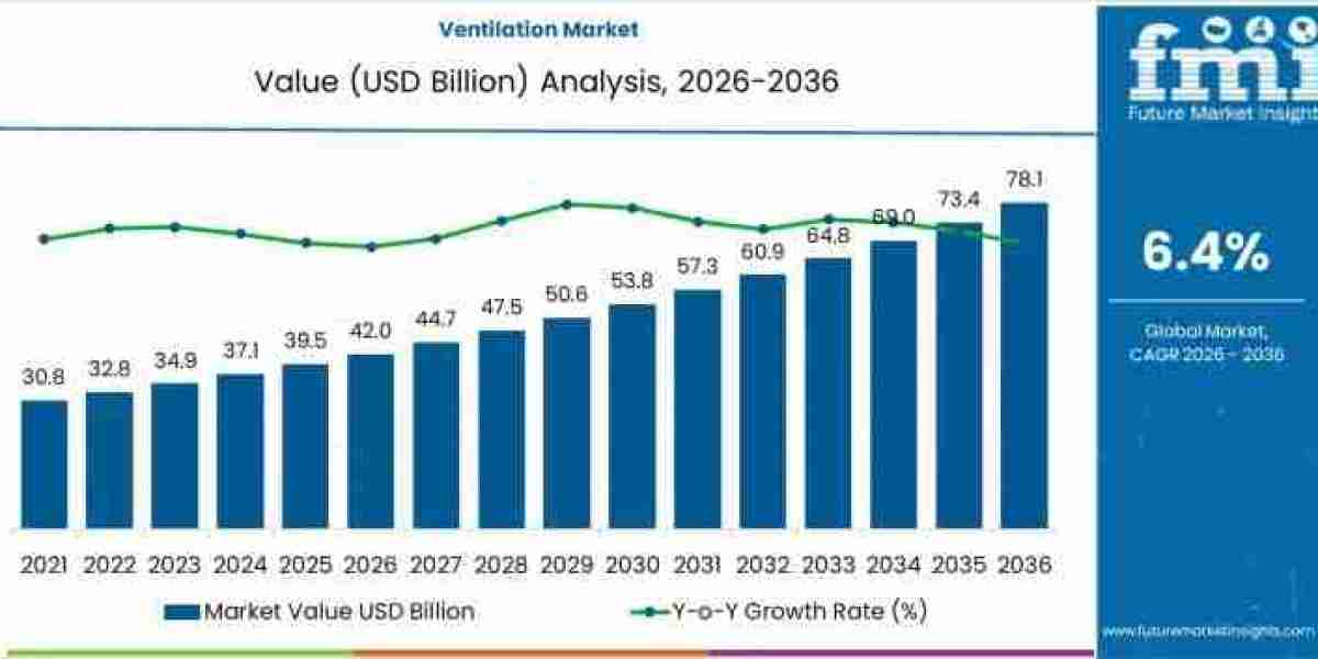 Ventilation Market Growth to USD 78 billion by 2036