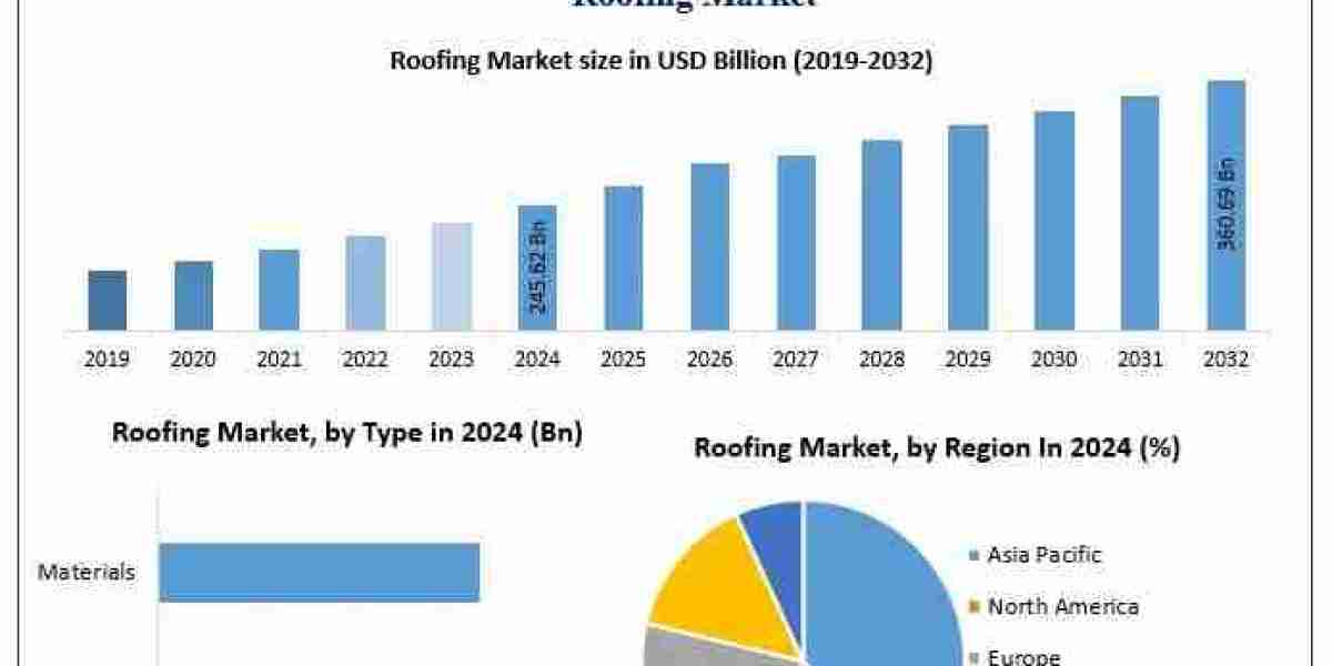 Roofing Market Growth Driven by Infrastructure Development Worldwide