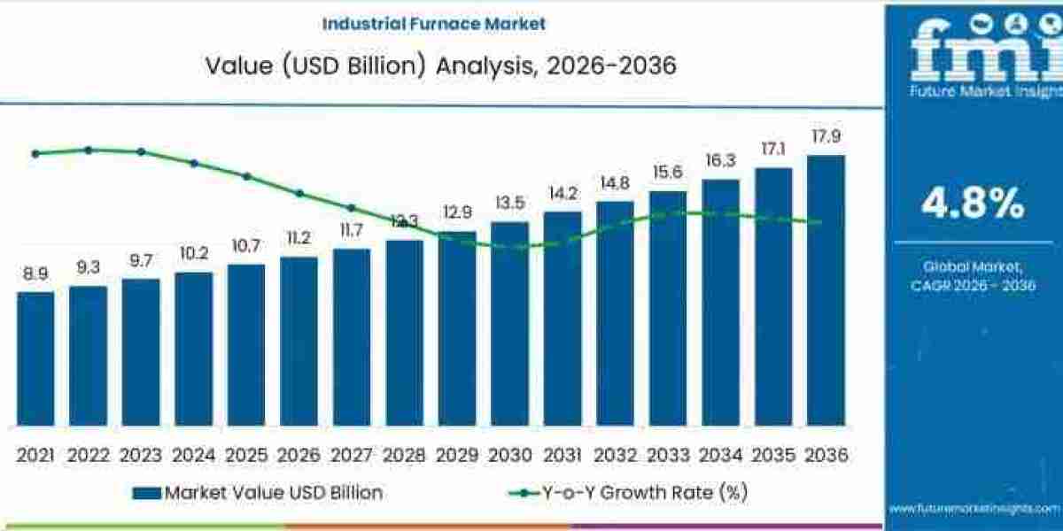 Industrial Furnace Market toward USD 17.9 billion by 2036