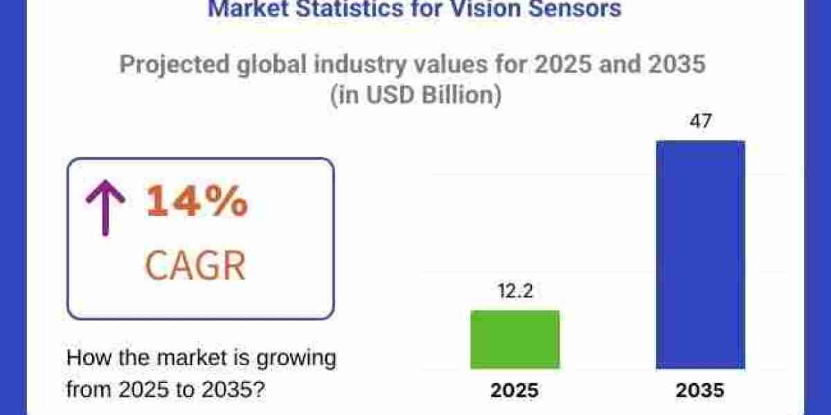 Vision Sensor Market Growth to USD 47 Billion by 2035