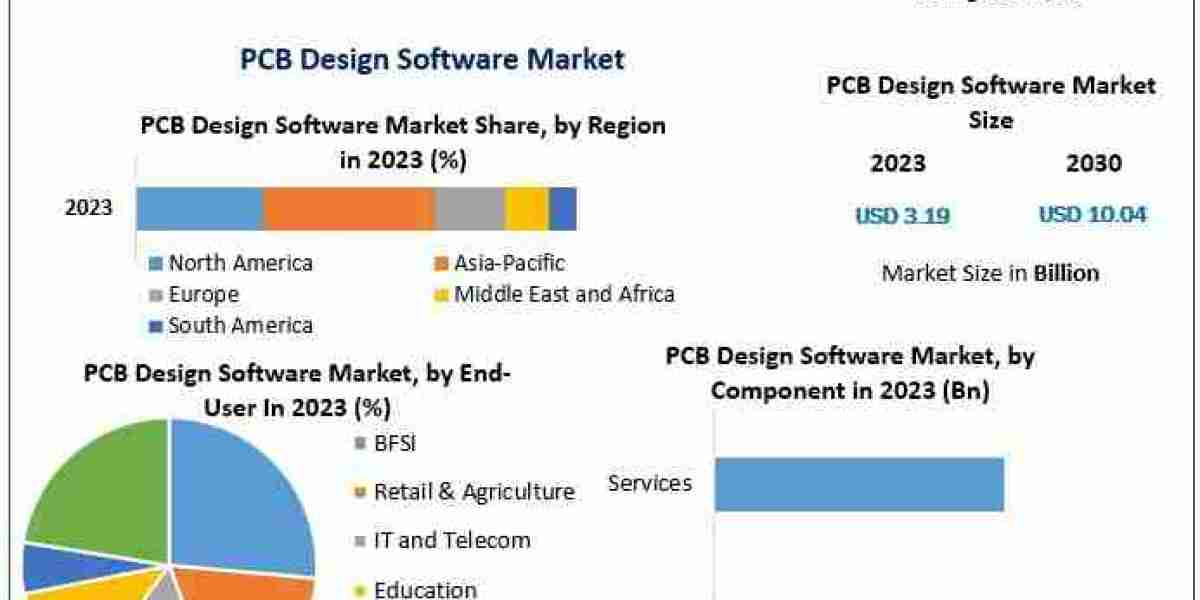 Next-Generation Technologies Fueling the PCB Design Software Market Development ?⚡