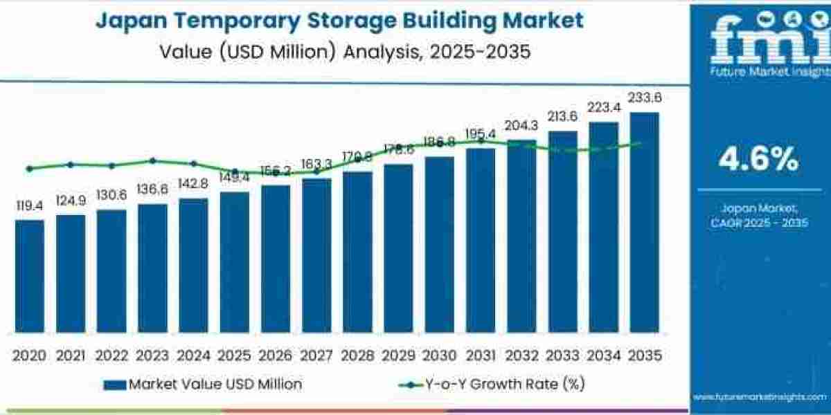 Japan Temporary Storage Building Market toward USD 233.6 million by 2035