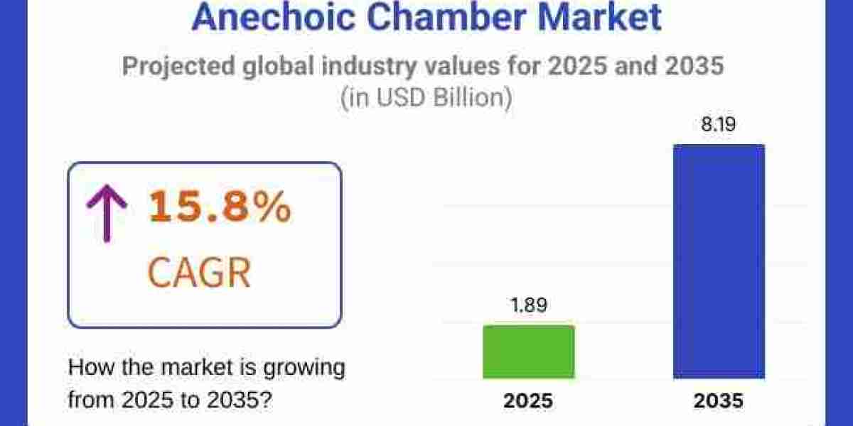 Anechoic Chamber Market toward USD 8.19 billion by 2035