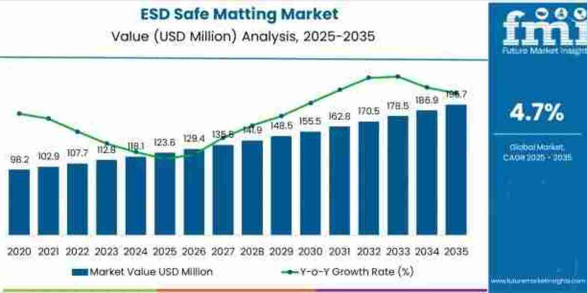 ESD Safe Matting Market Growth to USD 195.6 Million by 2035