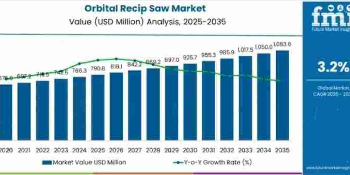 Orbital Recip Saw Market toward USD 1,083.6 million by 2035