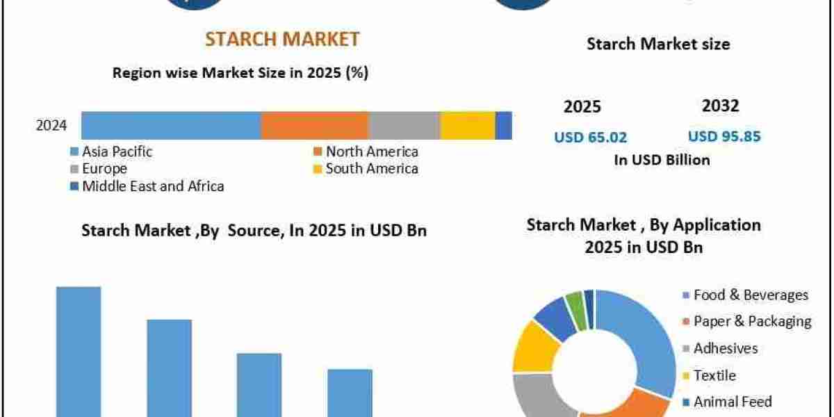Starch Market Expected to Expand Significantly Over the Next Decade