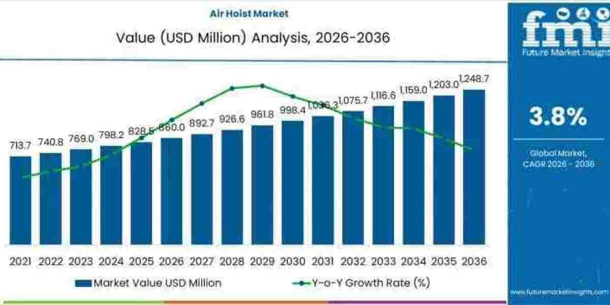 Air Hoist Market toward USD 1,248.7 million by 2036
