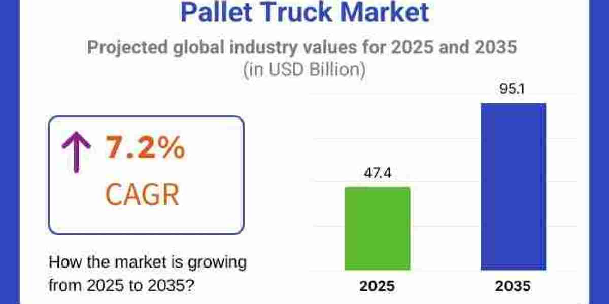 Pallet Truck Market toward USD 95.1 billion by 2035