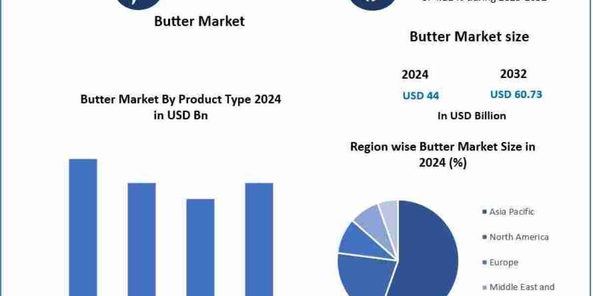 Butter Market Future Outlook Trends Revenue and Growth Opportunities
