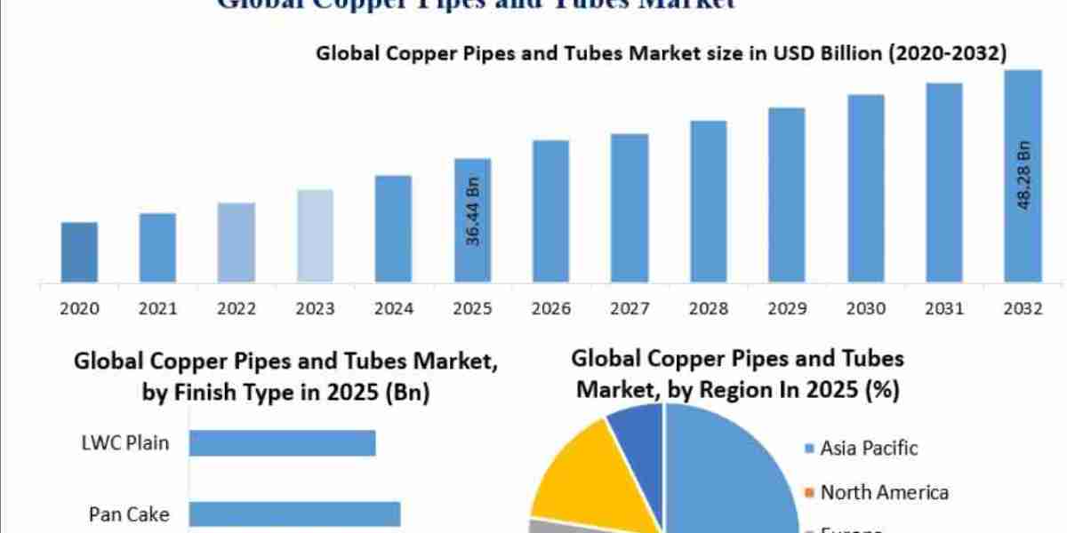 Copper Pipes and Tubes Market Opportunities, Sales Revenue, Leading Players and Forecast 2032
