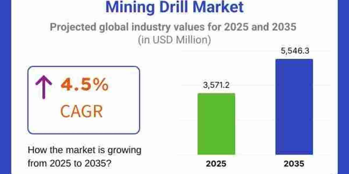 Mining Drill Market toward USD 5,546.3 million by 2035