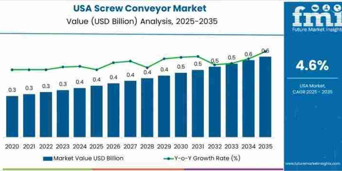 USA Screw Conveyor Market Growth to USD 0.6 billion by 2035