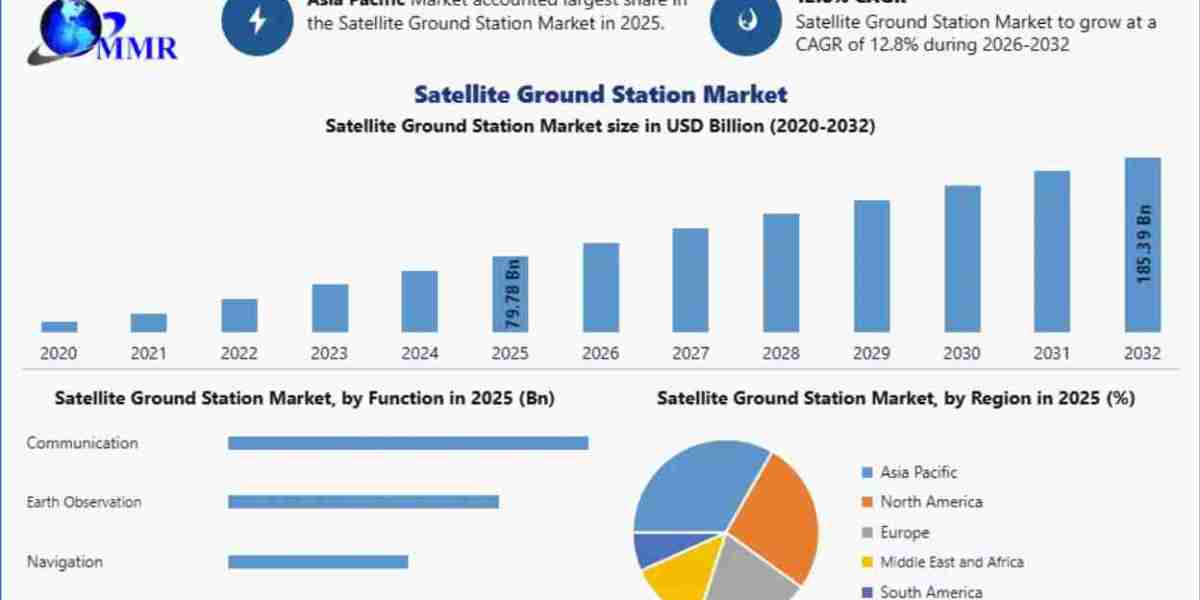 Satellite Ground Station Market Trends, Growth Factors, Size, Segmentation and Forecast to 2032