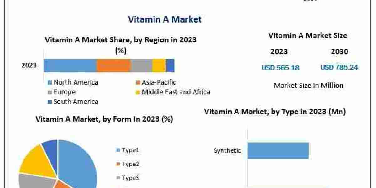 Vitamin A Market: Demand Analysis and Future Industry Outlook