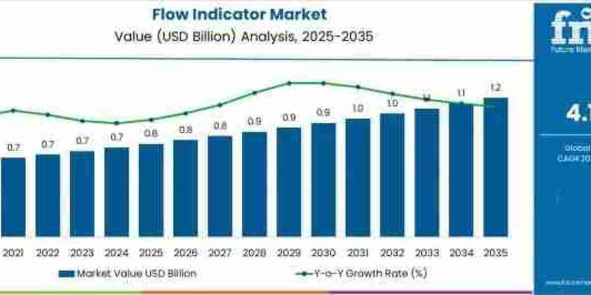 Flow Indicator Market Report Confirms USD 1.2 Billion by 2035