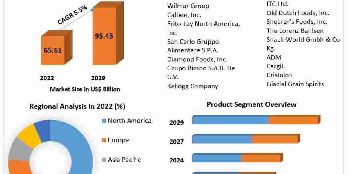 Extruded Cereals Market Forecast Indicates 5.5% CAGR Growth Over the Coming Years