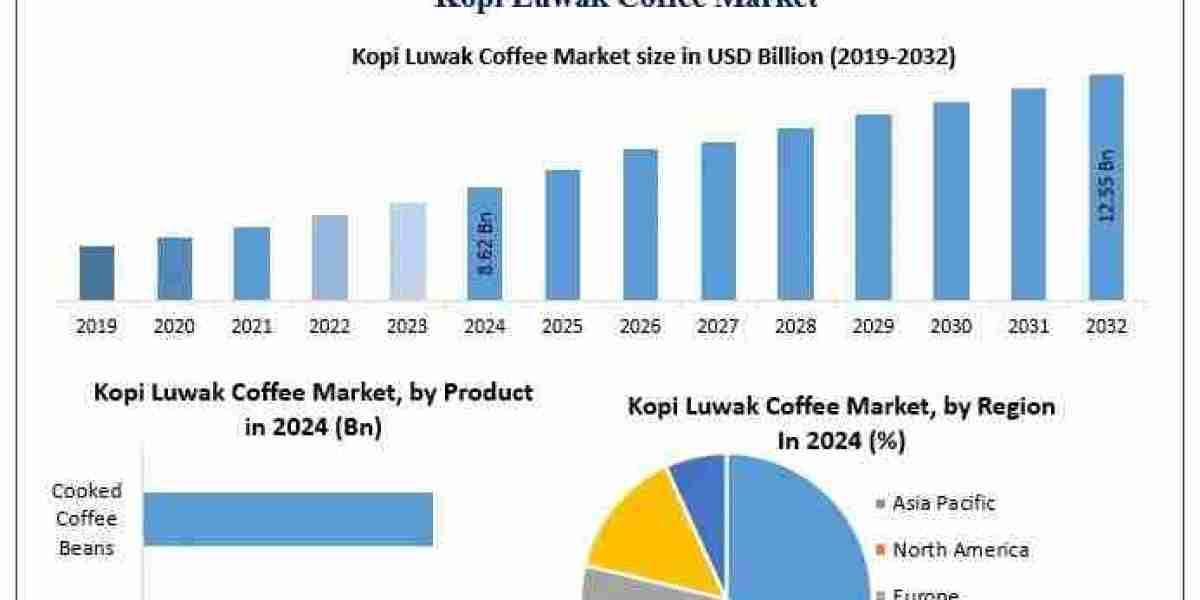 Global Trade Dynamics and Growth Prospects in the Kopi Luwak Coffee Market