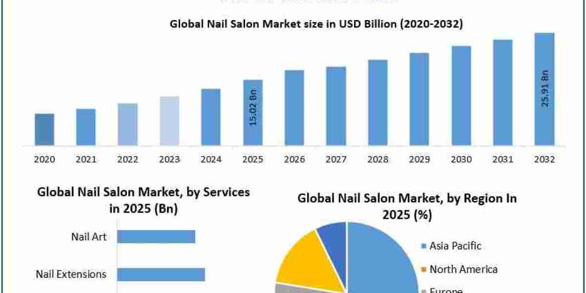 Global Nail Salon Market Expansion Driven by Innovation in Nail Care Services