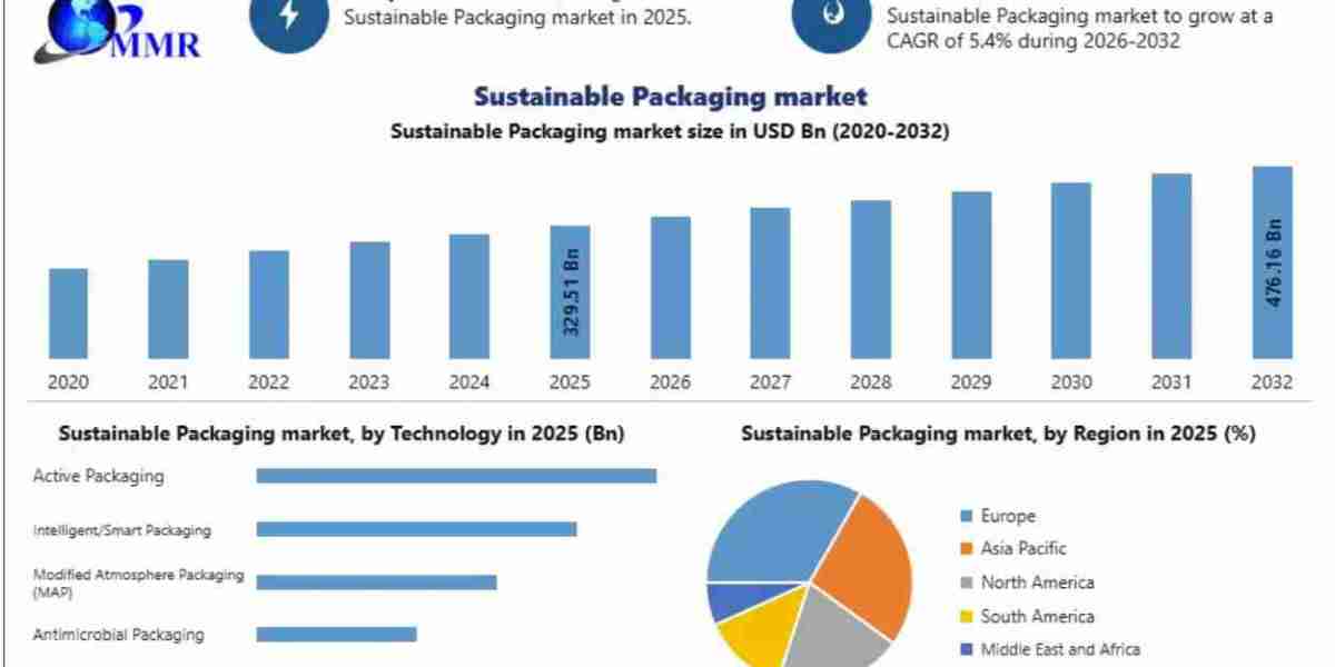Sustainable Packaging Market Size, Opportunities, Company Profile, Developments and Outlook 2032