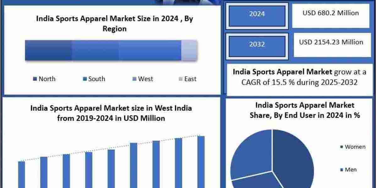 India Sports Apparel Industry Set for Strong Growth, Valued at USD 680.2 Million in 2024