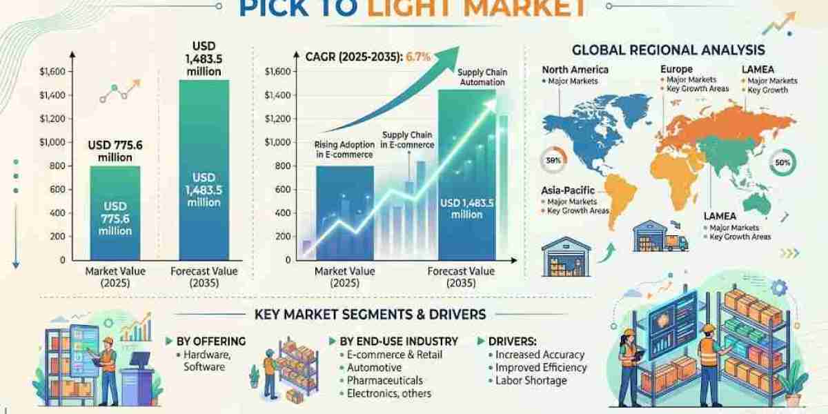 Pick to Light Market toward USD 1,483.5 million by 2035