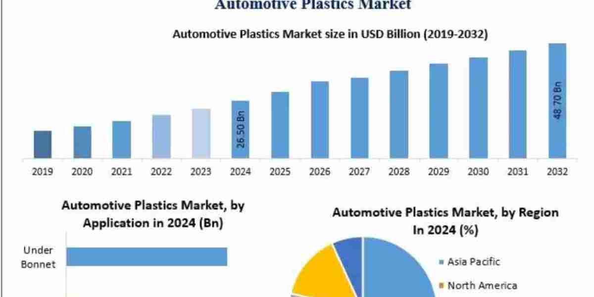 Automotive Plastics Market Opportunities, Sales Revenue, Leading Players and Forecast 2032