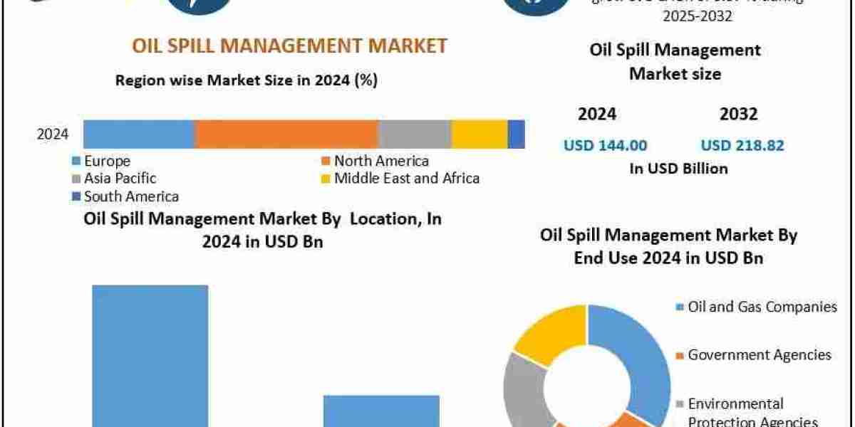 Oil Spill Management Market Key Developments and Industry Trends