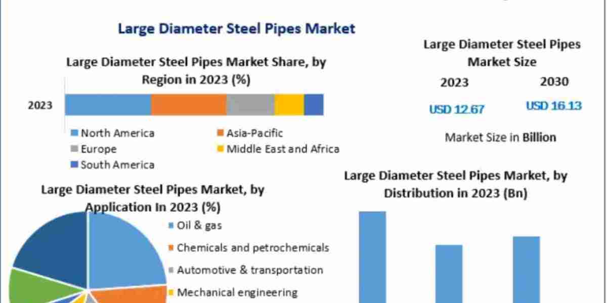 Large Diameter Steel Pipes Market Opportunities, Sales Revenue, Leading Players and Forecast 2032