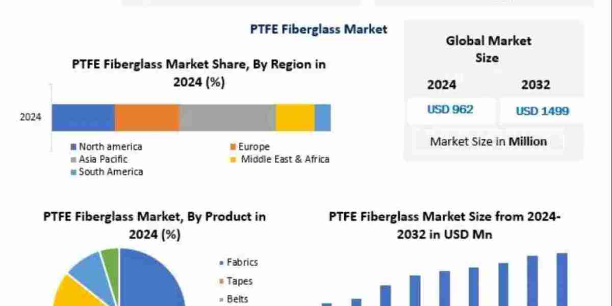 PTFE Fiberglass Market Trends, Growth Factors, Size, Segmentation and Forecast to 2032