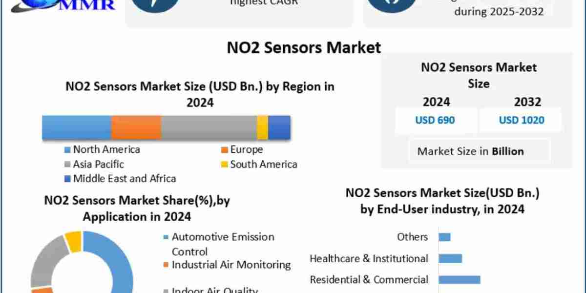 NO2 Sensors Market Share, Industry Growth, Business Strategy, Trends and Regional Outlook 2032