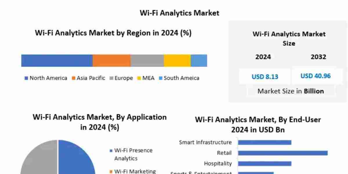 Wi-Fi Analytics Market Trends, Segmentation, Regional Outlook, Future Plans and Forecast to 2032