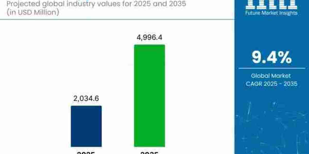 Robotic Grippers Market toward USD 4,996.4 million by 2035