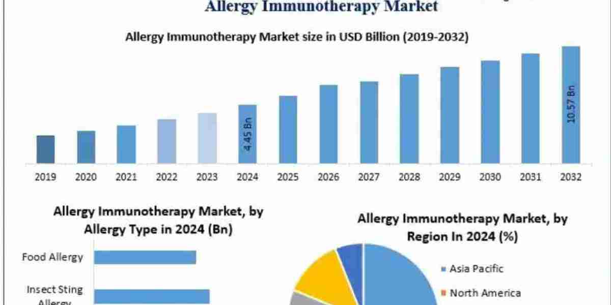 Allergy Immunotherapy Market Trends, Segmentation, Regional Outlook, Future Plans and Forecast to 2032