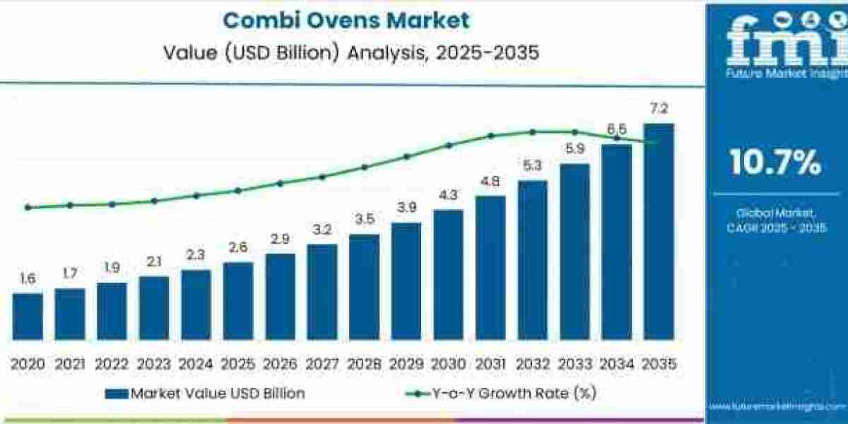 Combi Ovens Market toward USD 7.2 billion by 2035