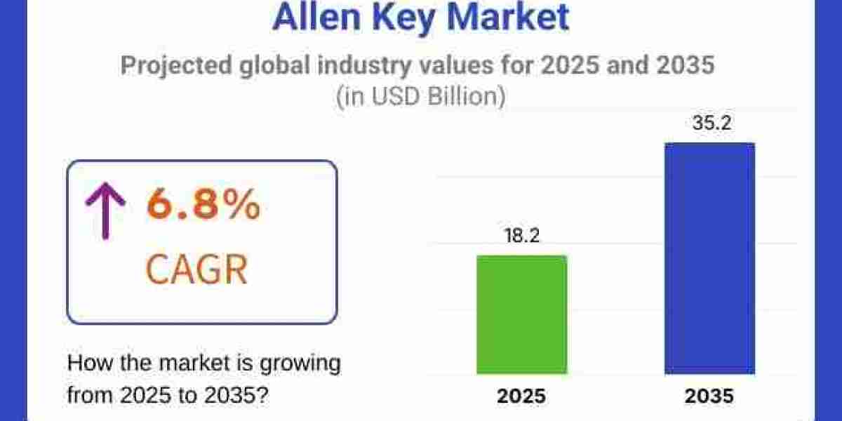 Allen Key Market Growth to USD 35.2 billion by 2035