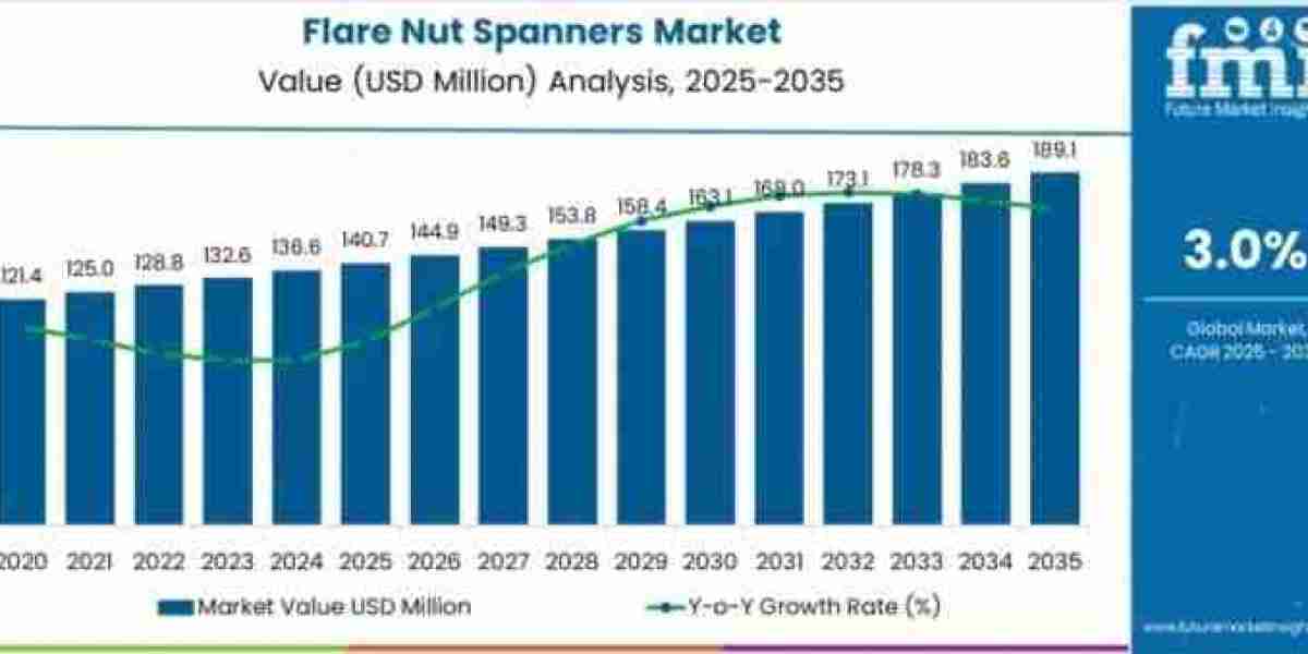 Flare Nut Spanners Market toward USD 189.1 million by 2035