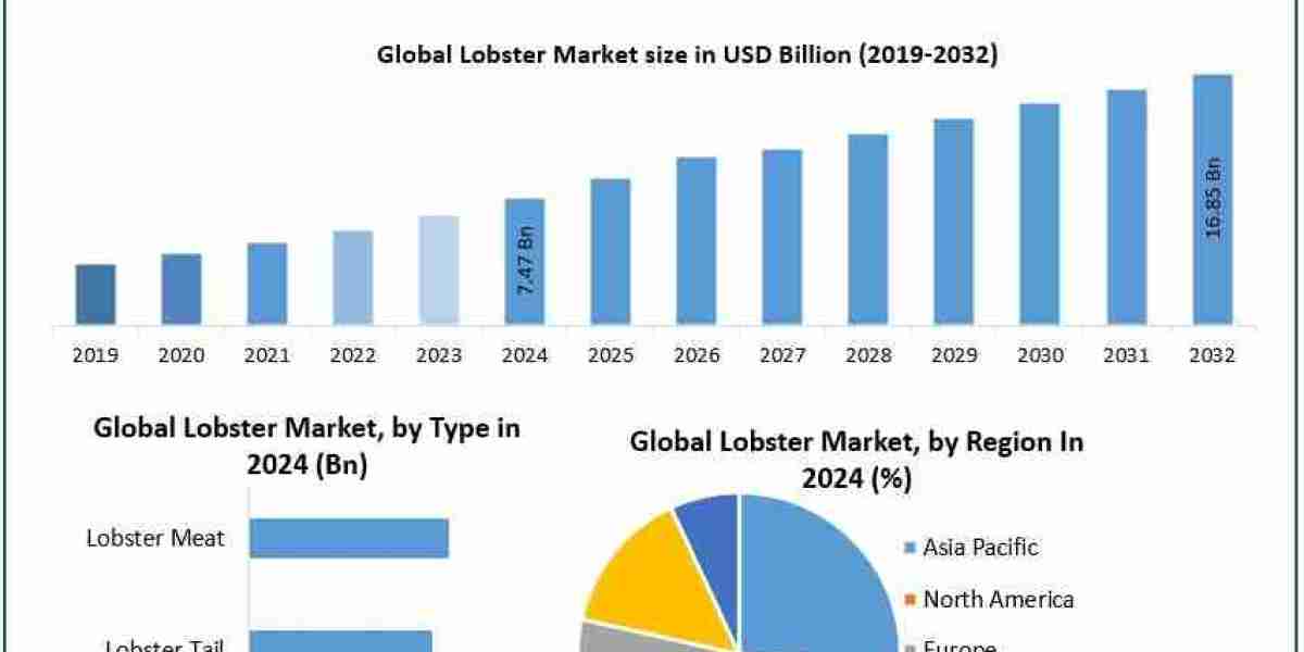 Global Lobster Market Size Growth Patterns and Future Forecast