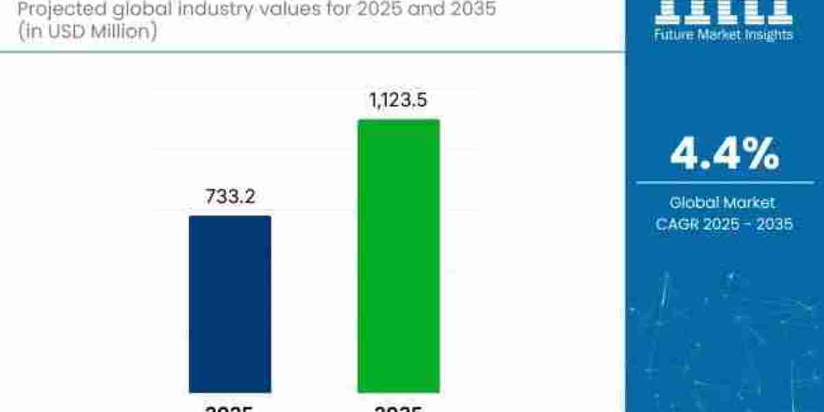 Gas Circuit Breaker Market toward USD 1,123.5 million by 2035