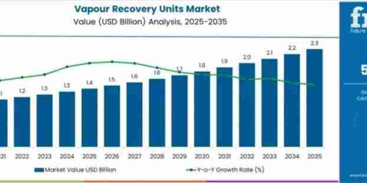 Vapour Recovery Units Market Growth to USD 2.3 billion by 2035