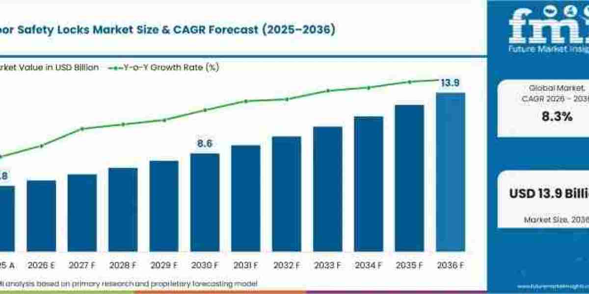 Outdoor Safety Locks Market toward USD 13.94 billion by 2036