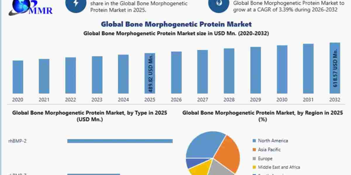 Bone Morphogenetic Protein Market Trends, Growth Factors, Size, Segmentation and Forecast to 2032