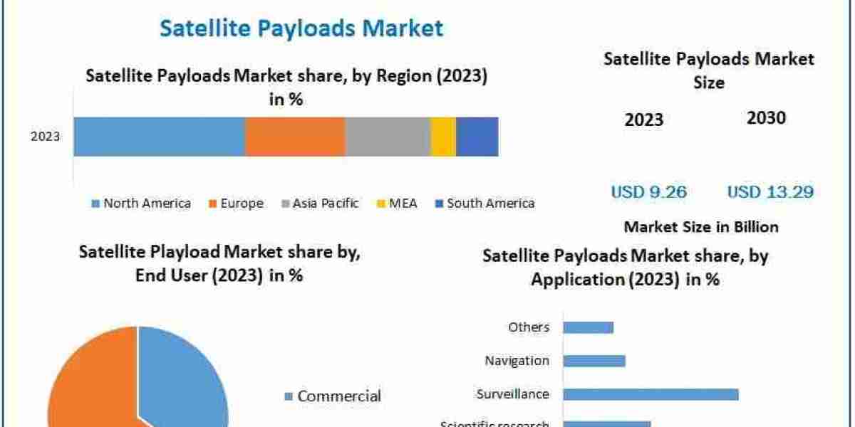 Satellite Payloads Market Expected to Reach USD 13.29 Billion by 2030 Driven by LEO Constellation Growth