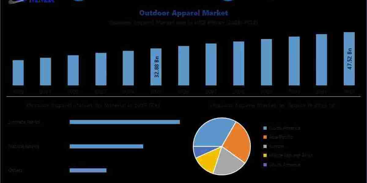 Outdoor Apparel Market Expansion Driven by Adventure Sports and Active Lifestyles