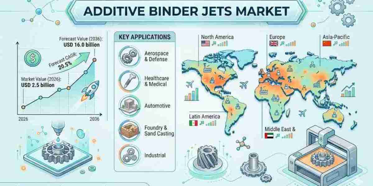 Additive Binder Jets Market toward USD 16.0 billion by 2036
