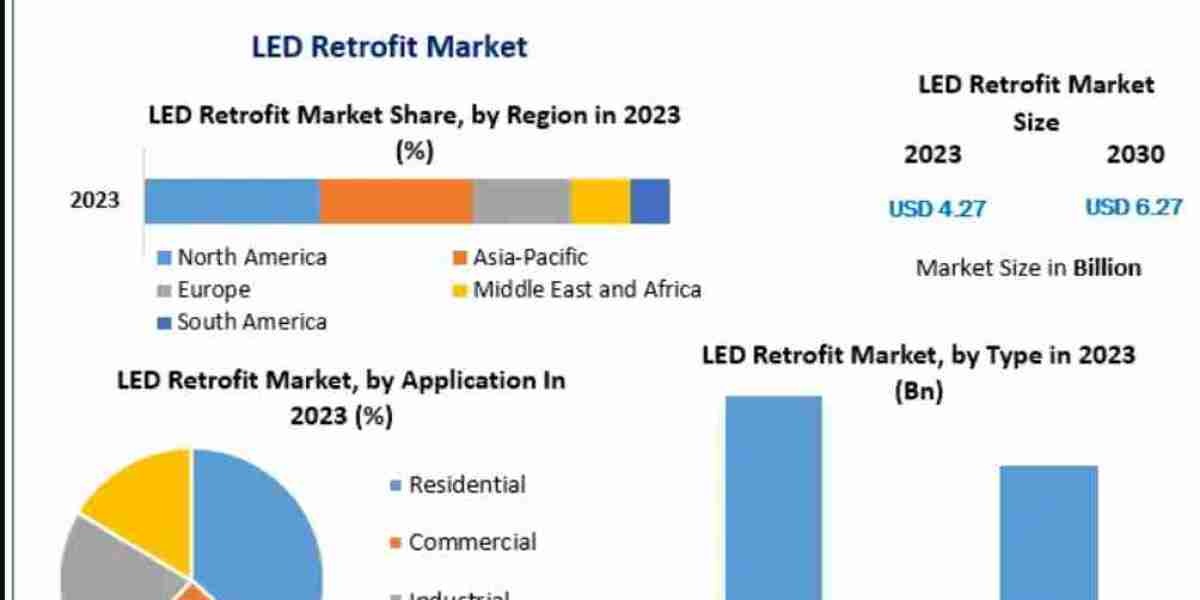 LED Retrofit Market Global Size, Leading Players, Analysis, Sales Revenue and Forecast 2032