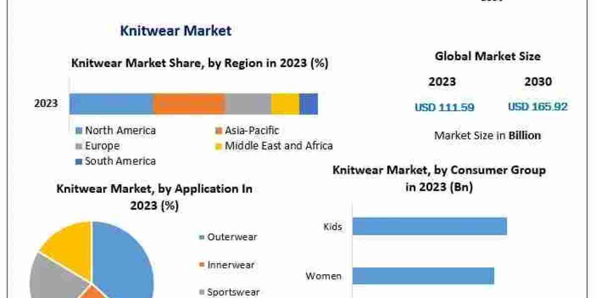Strong Growth Anticipated in Knitwear Market by 2030